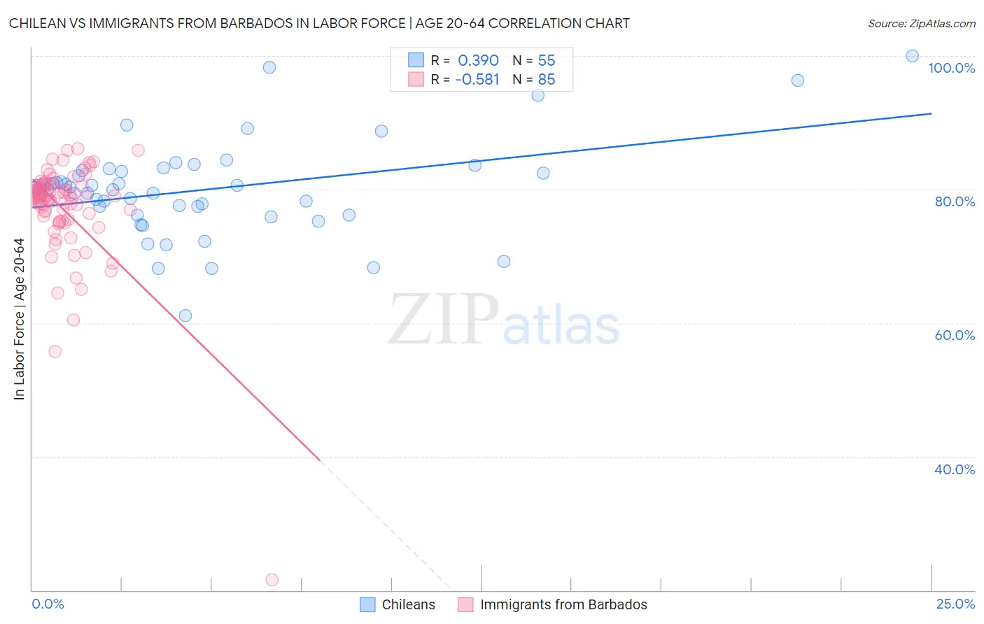 Chilean vs Immigrants from Barbados In Labor Force | Age 20-64