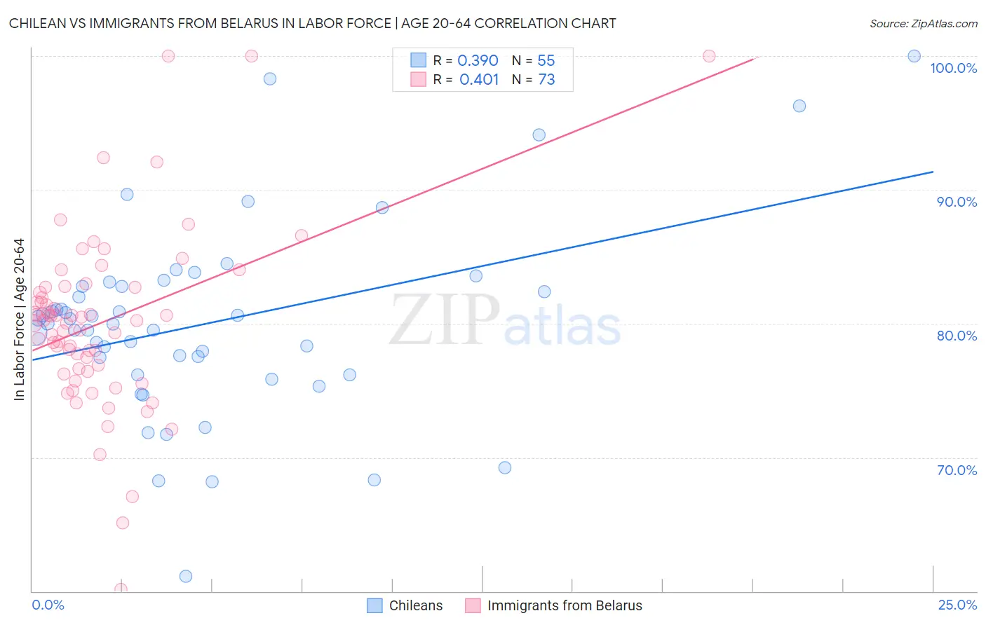 Chilean vs Immigrants from Belarus In Labor Force | Age 20-64