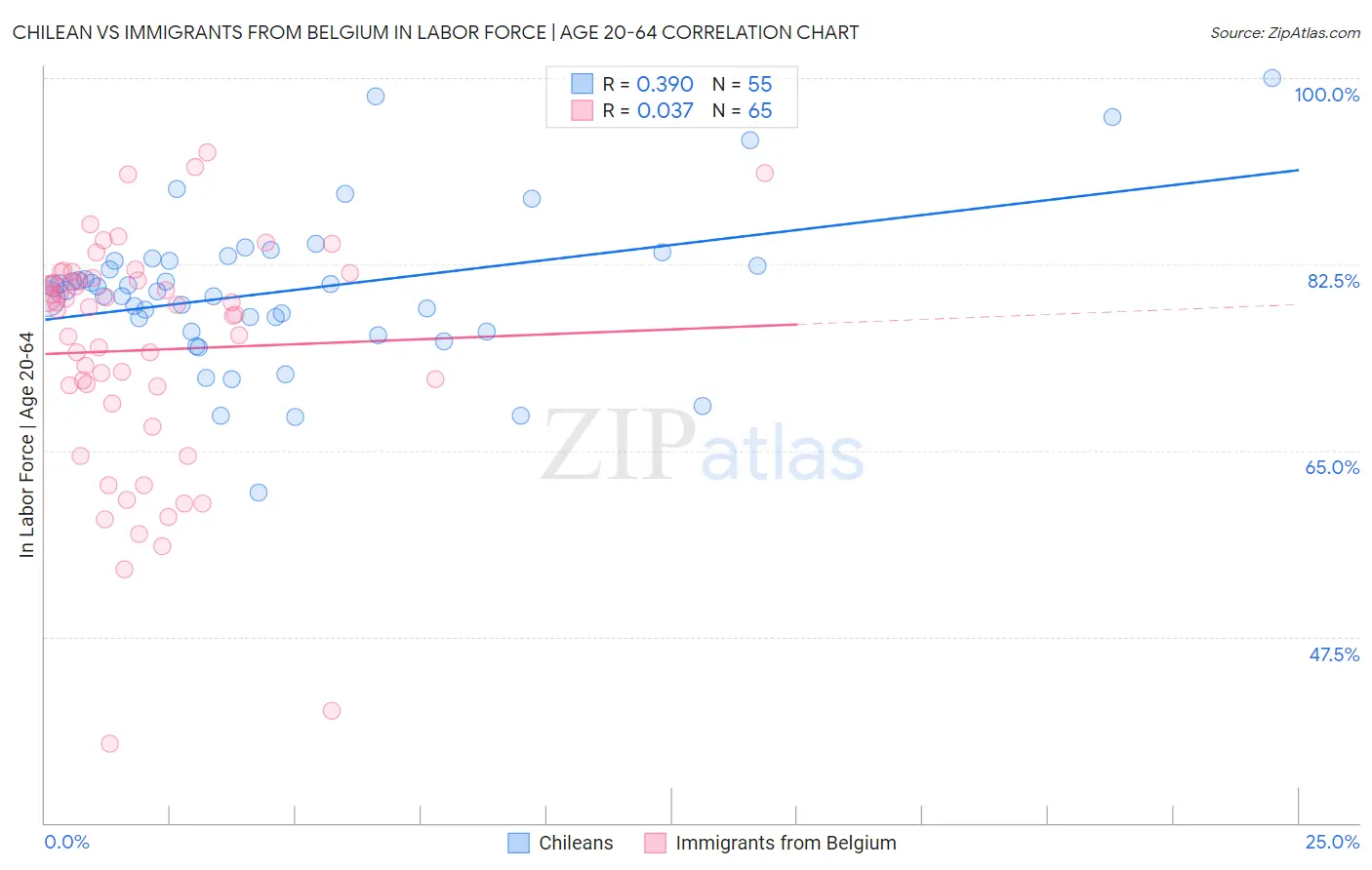 Chilean vs Immigrants from Belgium In Labor Force | Age 20-64