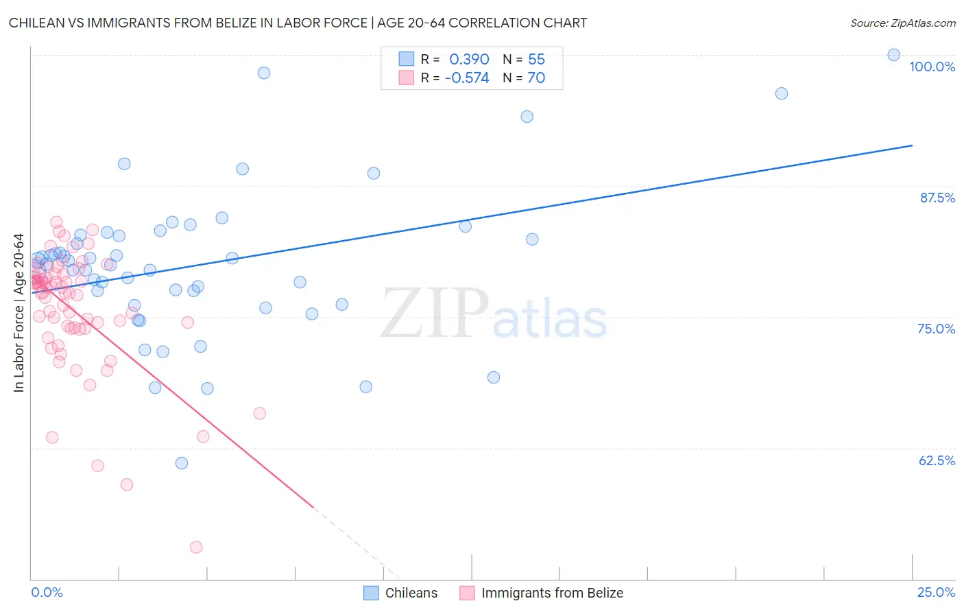 Chilean vs Immigrants from Belize In Labor Force | Age 20-64