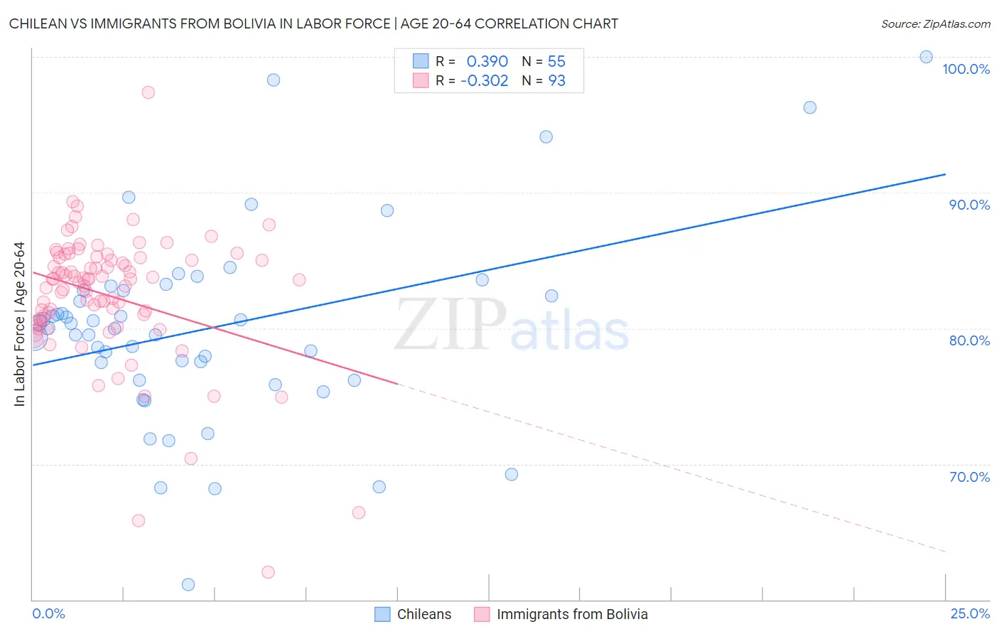Chilean vs Immigrants from Bolivia In Labor Force | Age 20-64