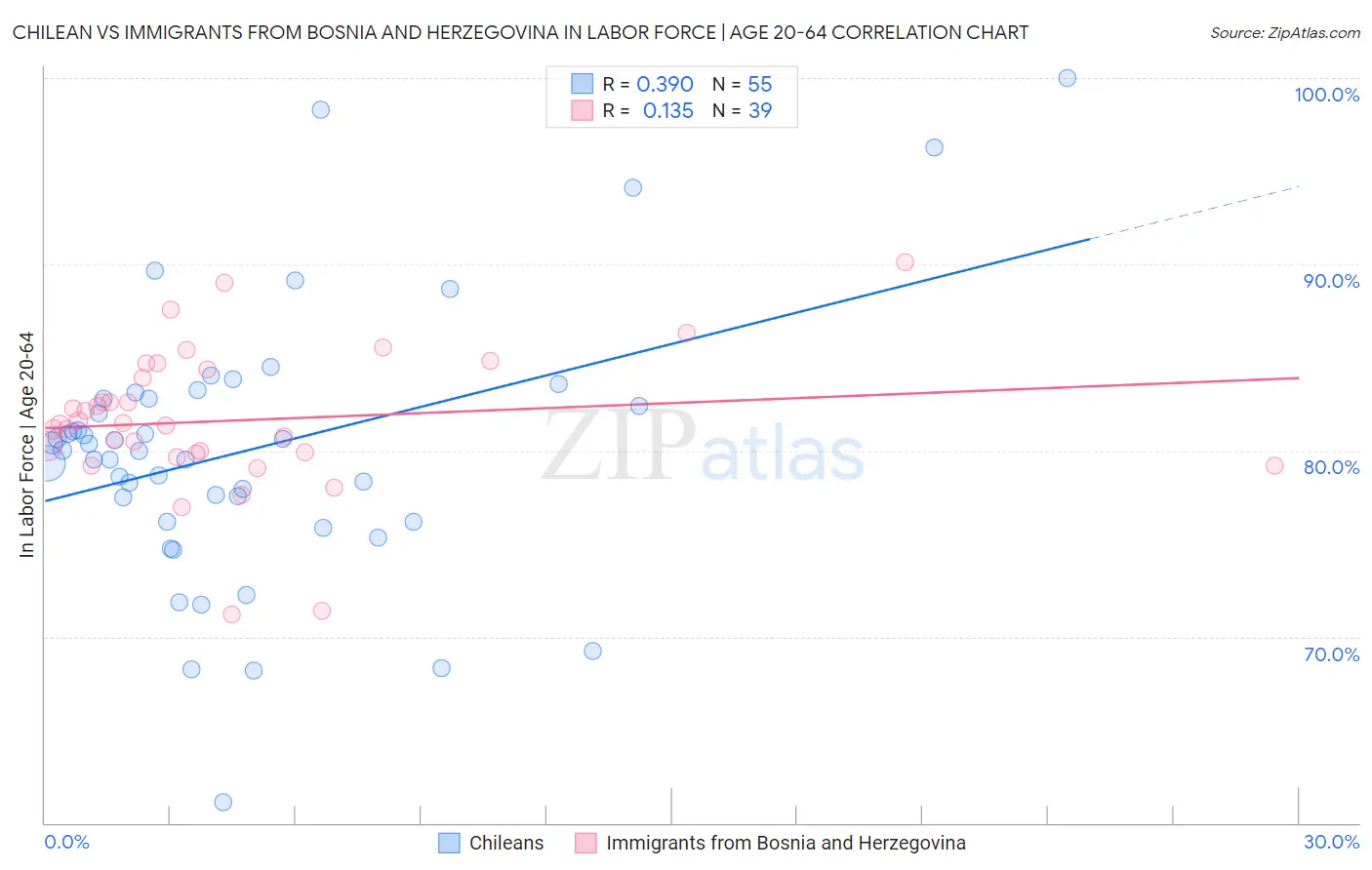 Chilean vs Immigrants from Bosnia and Herzegovina In Labor Force | Age 20-64