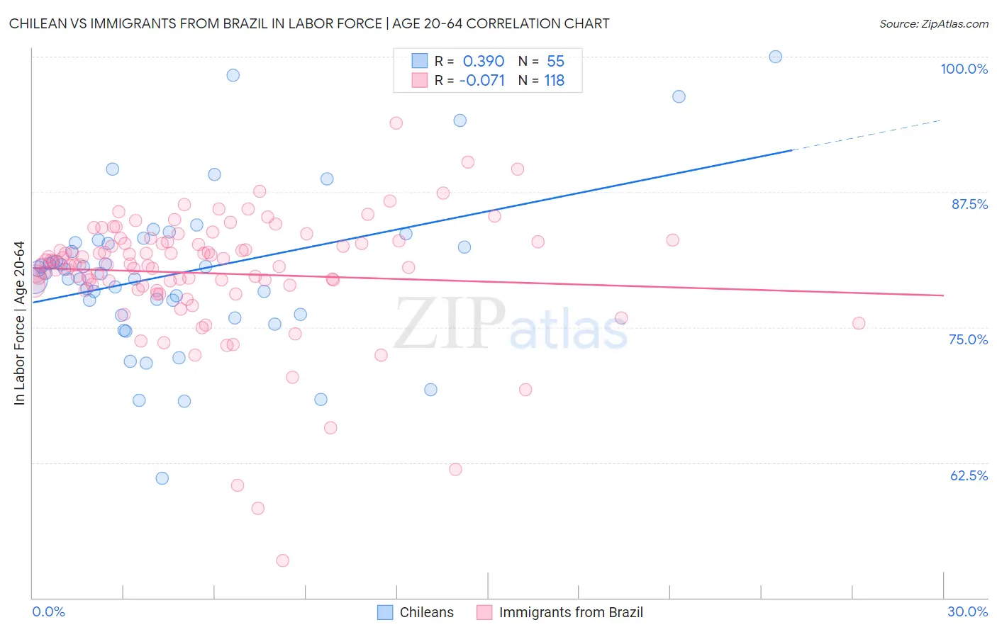 Chilean vs Immigrants from Brazil In Labor Force | Age 20-64