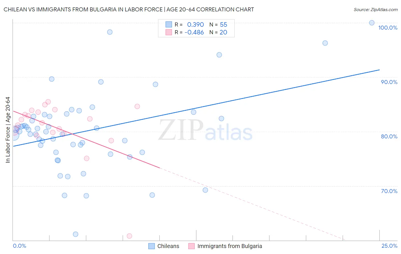 Chilean vs Immigrants from Bulgaria In Labor Force | Age 20-64