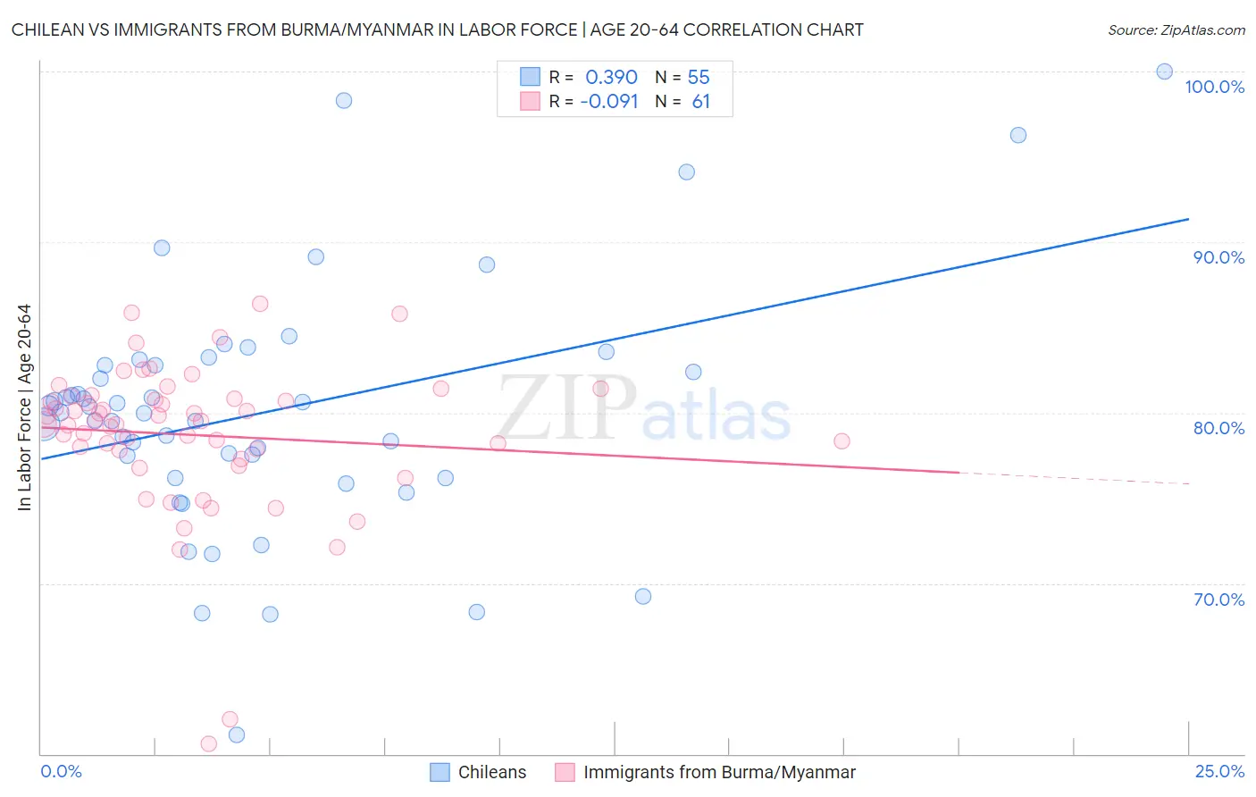 Chilean vs Immigrants from Burma/Myanmar In Labor Force | Age 20-64