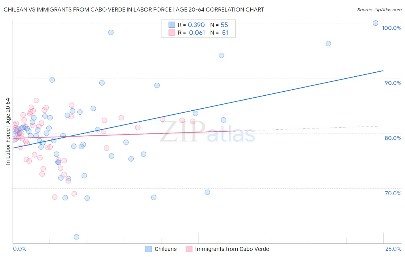 Chilean vs Immigrants from Cabo Verde In Labor Force | Age 20-64