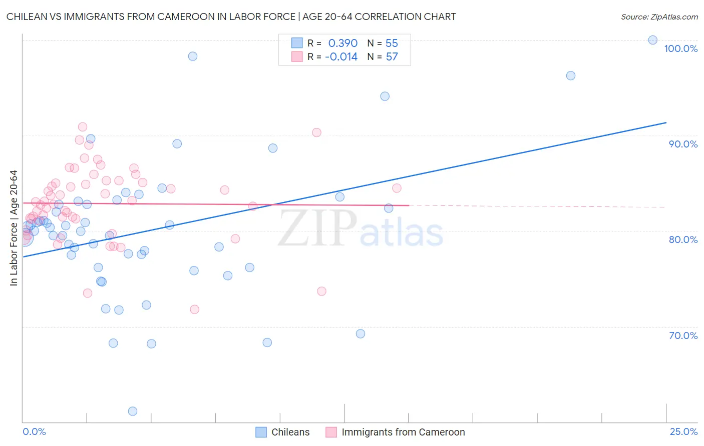 Chilean vs Immigrants from Cameroon In Labor Force | Age 20-64