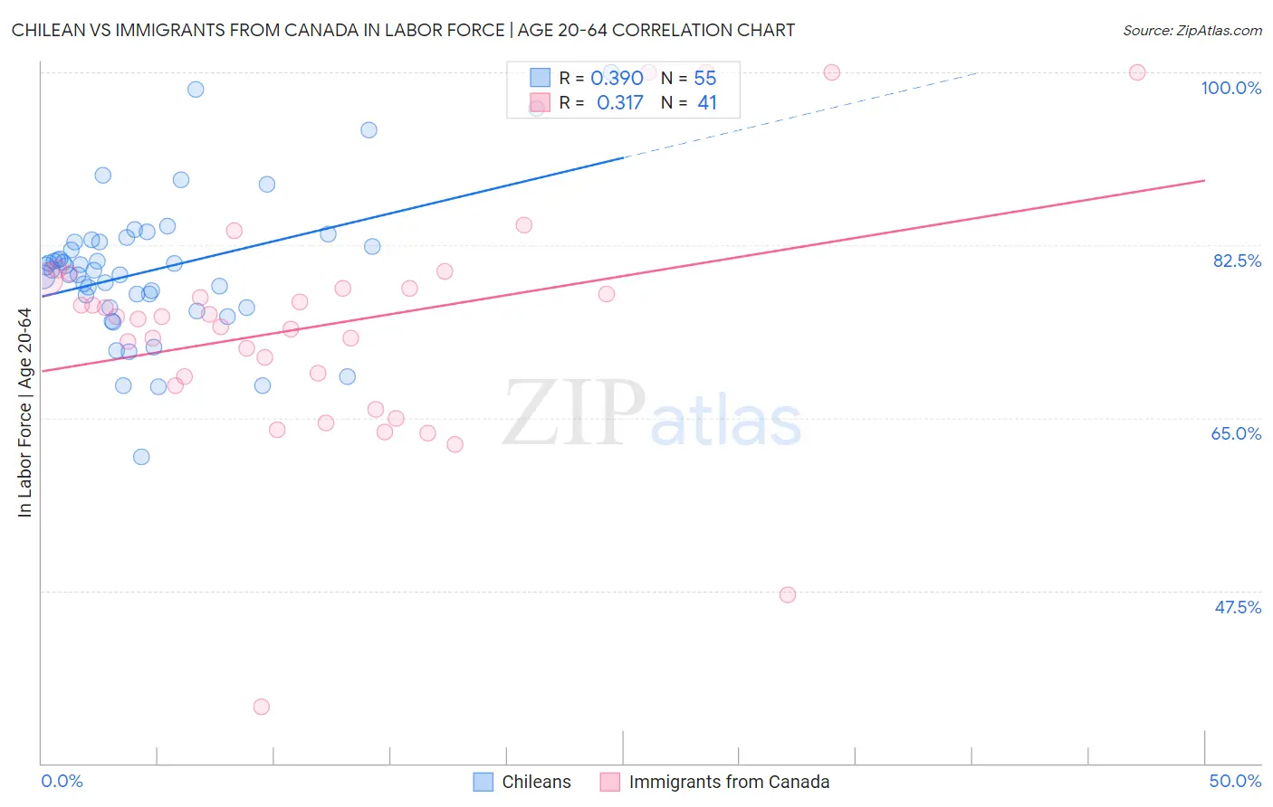 Chilean vs Immigrants from Canada In Labor Force | Age 20-64