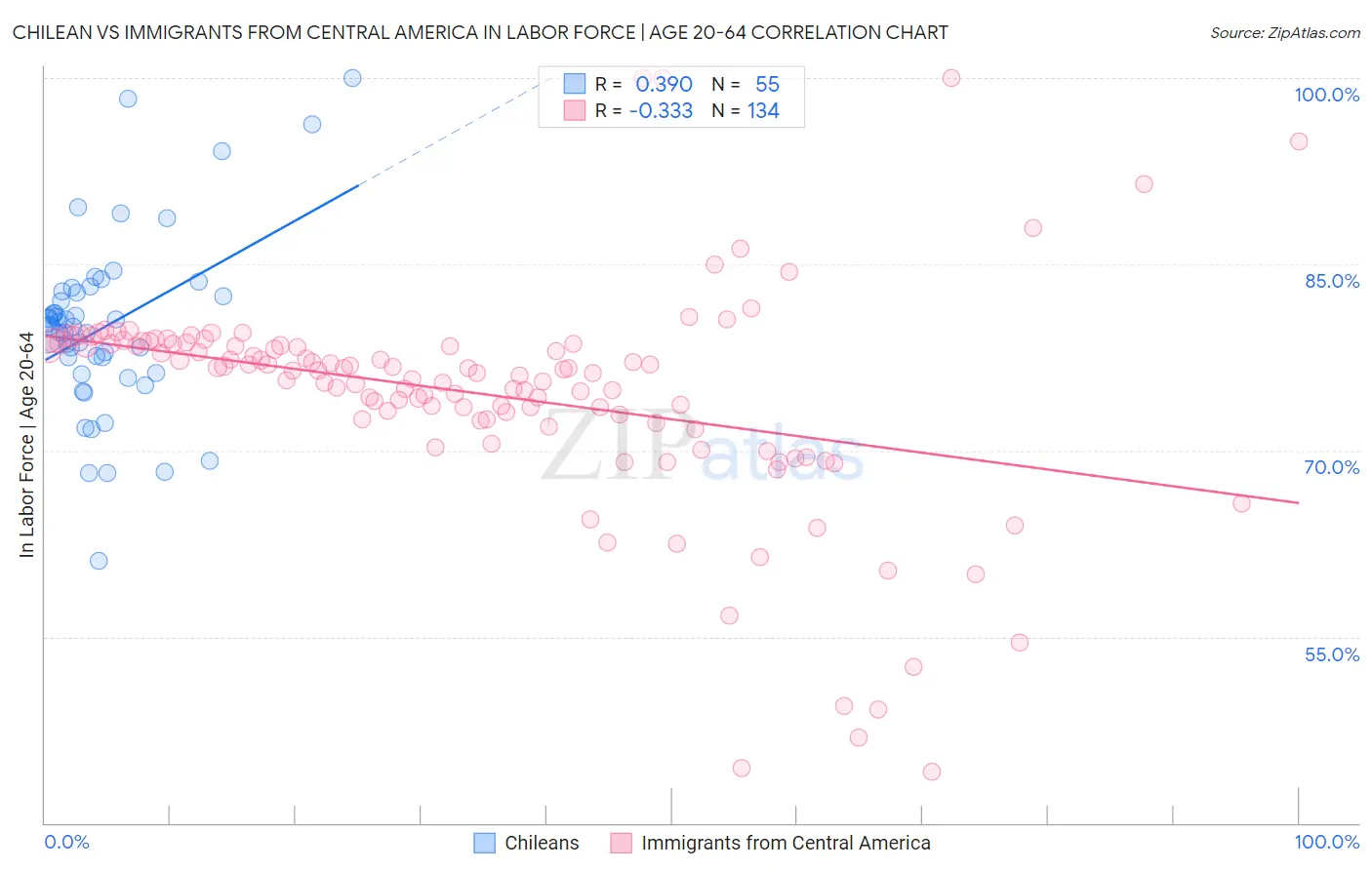 Chilean vs Immigrants from Central America In Labor Force | Age 20-64