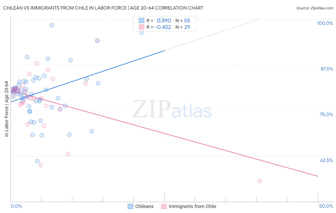 Chilean vs Immigrants from Chile In Labor Force | Age 20-64