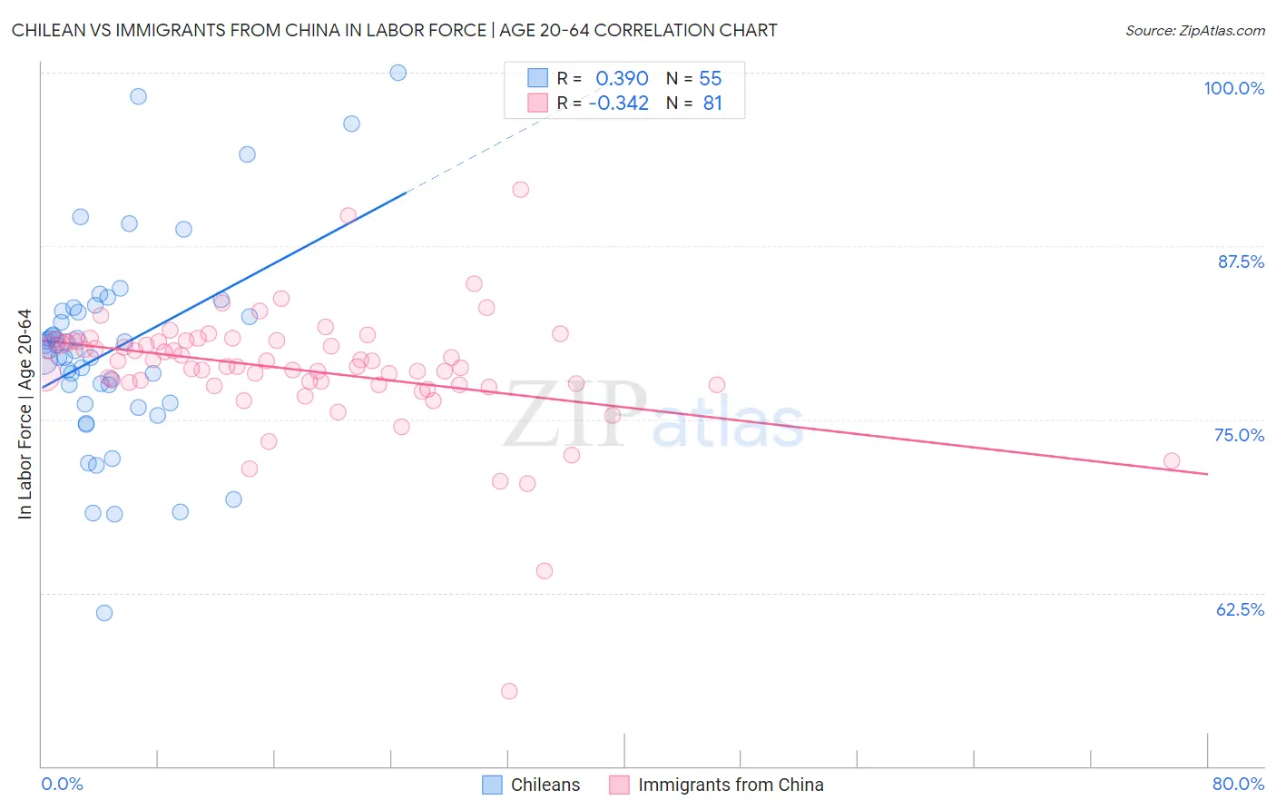 Chilean vs Immigrants from China In Labor Force | Age 20-64