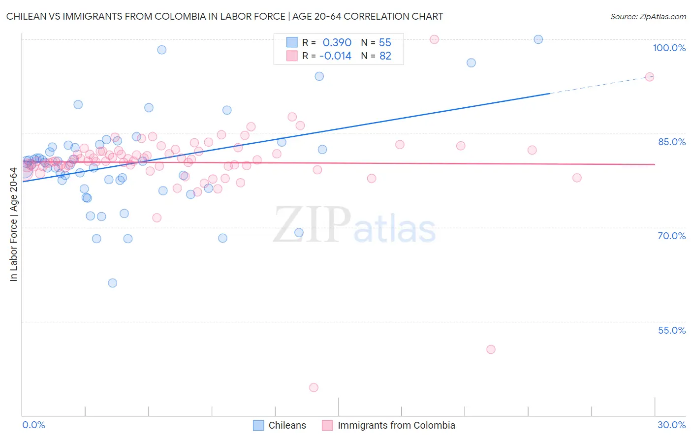 Chilean vs Immigrants from Colombia In Labor Force | Age 20-64