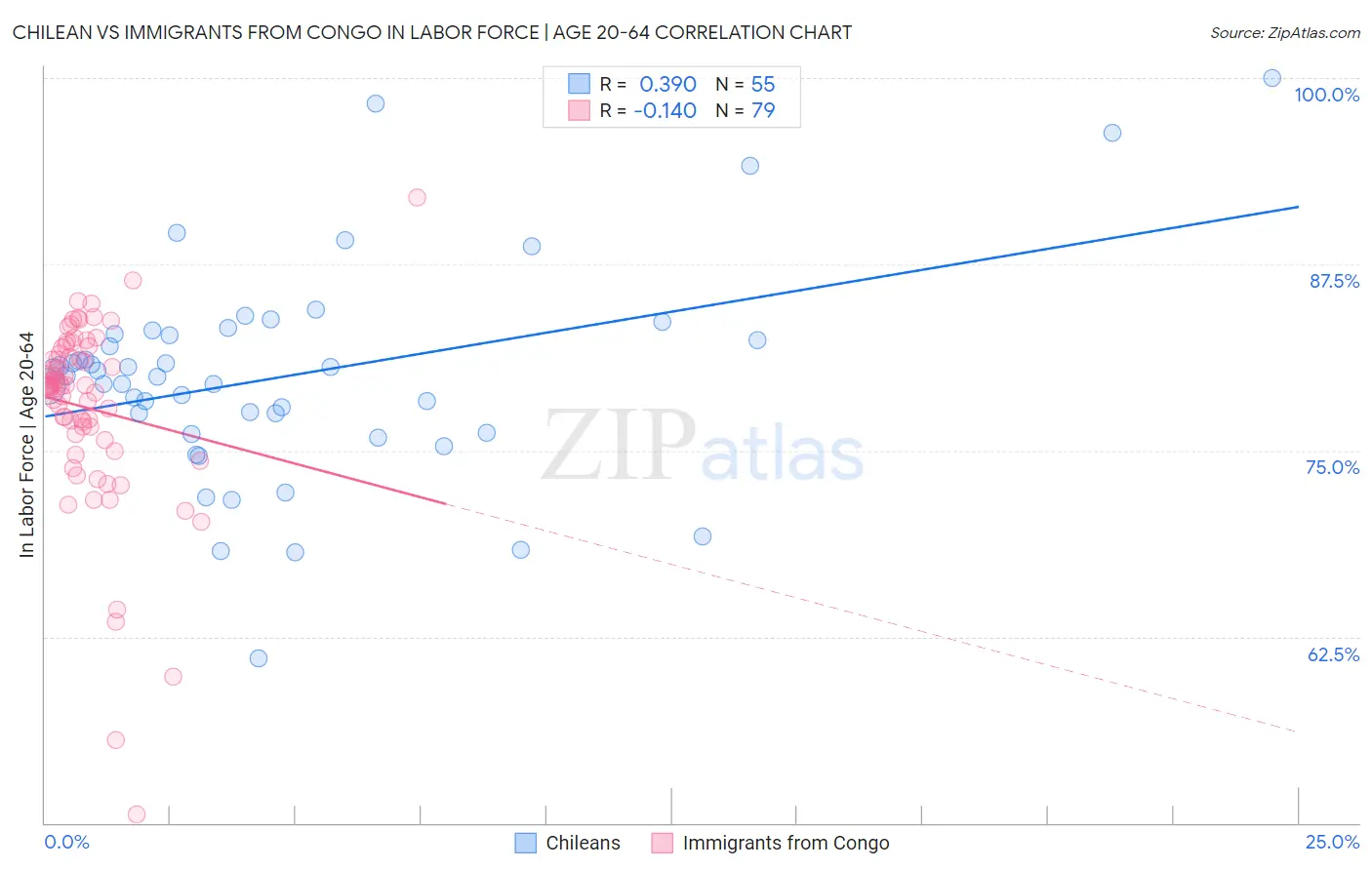 Chilean vs Immigrants from Congo In Labor Force | Age 20-64