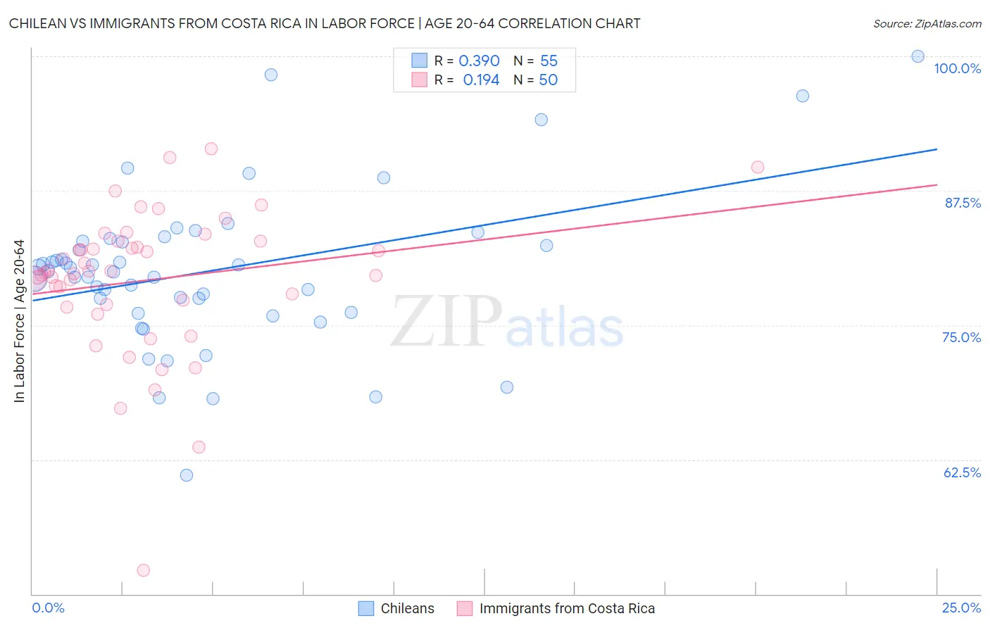 Chilean vs Immigrants from Costa Rica In Labor Force | Age 20-64