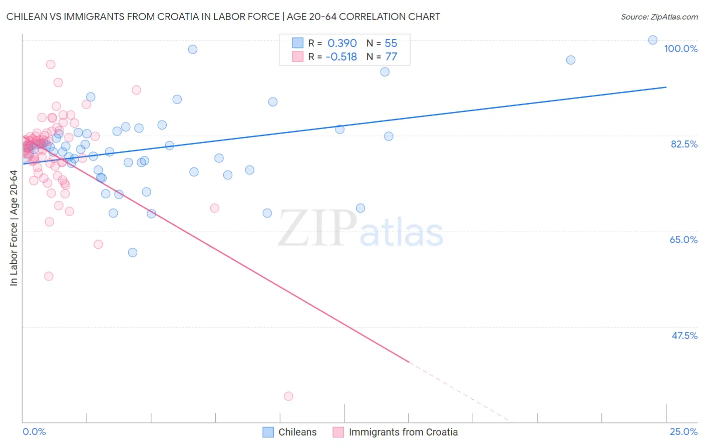 Chilean vs Immigrants from Croatia In Labor Force | Age 20-64