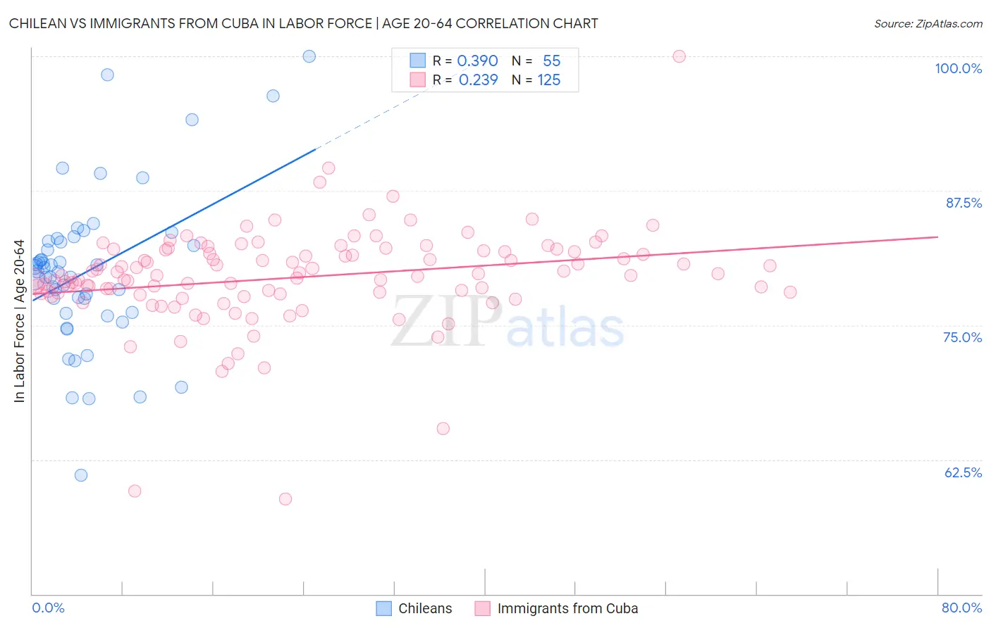 Chilean vs Immigrants from Cuba In Labor Force | Age 20-64