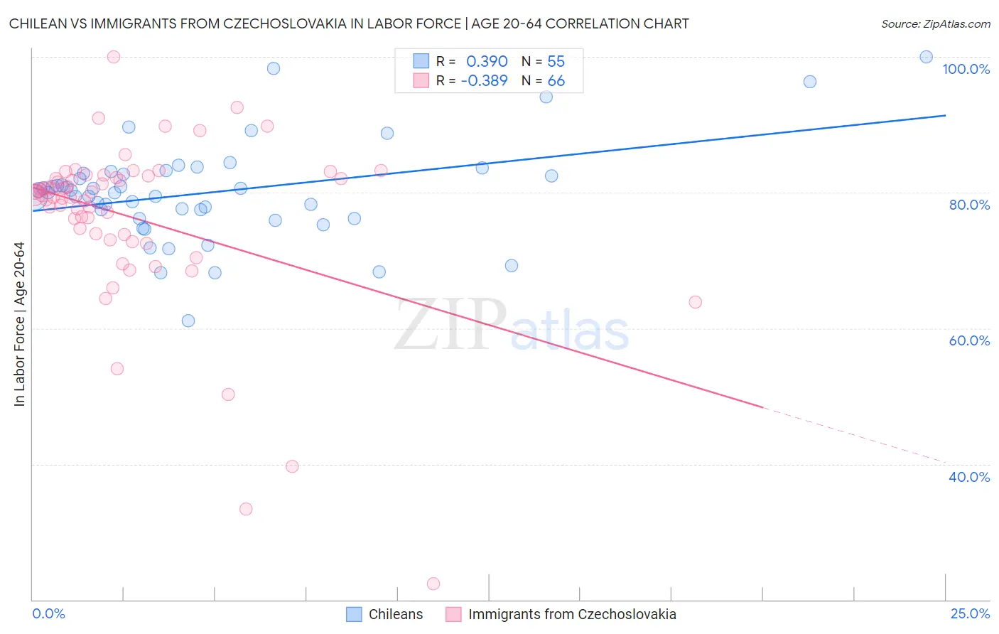 Chilean vs Immigrants from Czechoslovakia In Labor Force | Age 20-64