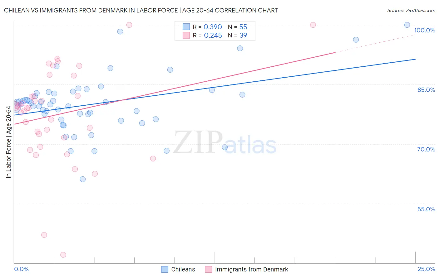 Chilean vs Immigrants from Denmark In Labor Force | Age 20-64