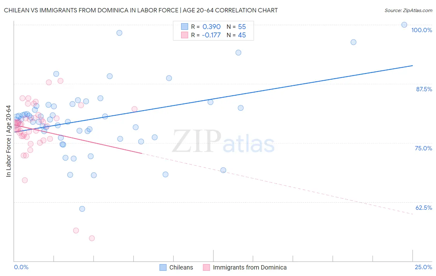 Chilean vs Immigrants from Dominica In Labor Force | Age 20-64