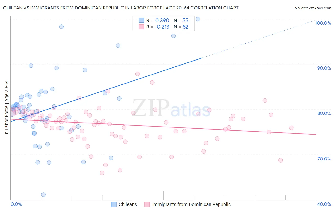 Chilean vs Immigrants from Dominican Republic In Labor Force | Age 20-64