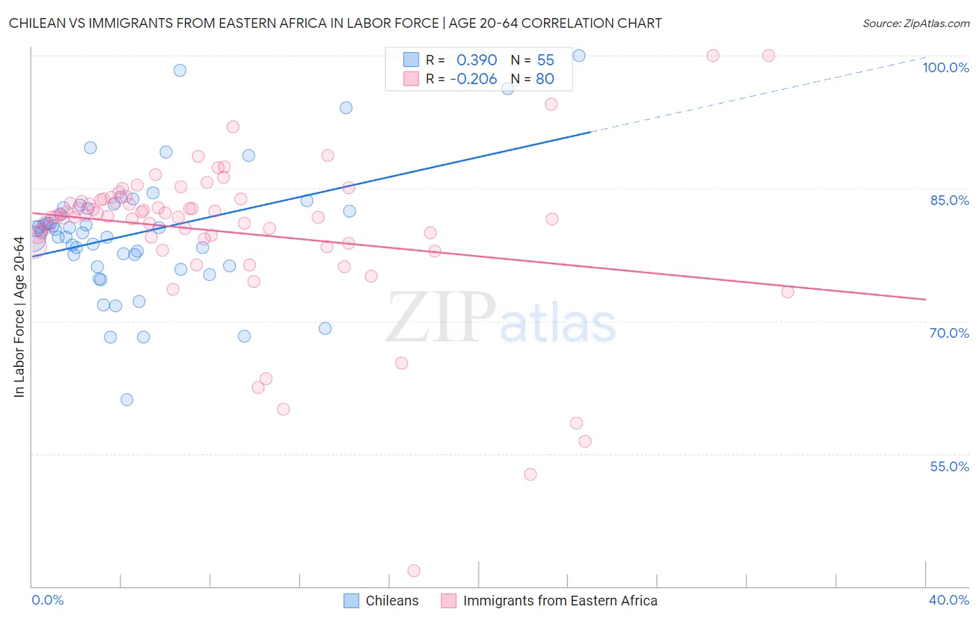 Chilean vs Immigrants from Eastern Africa In Labor Force | Age 20-64