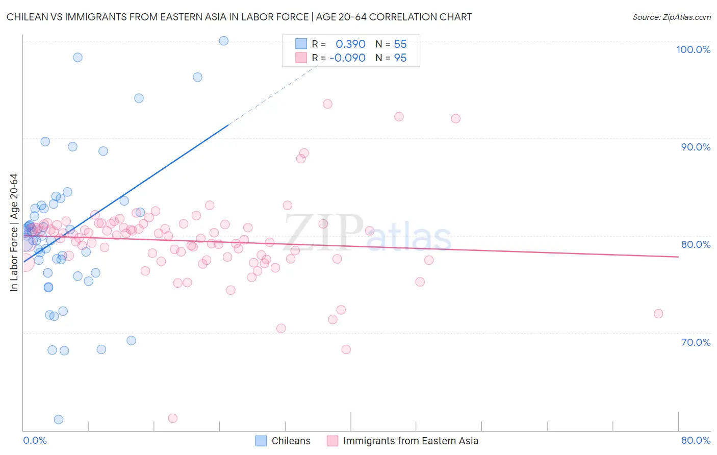 Chilean vs Immigrants from Eastern Asia In Labor Force | Age 20-64