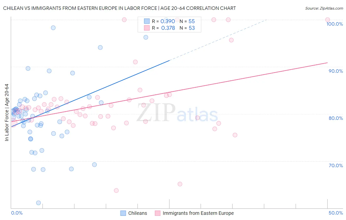 Chilean vs Immigrants from Eastern Europe In Labor Force | Age 20-64