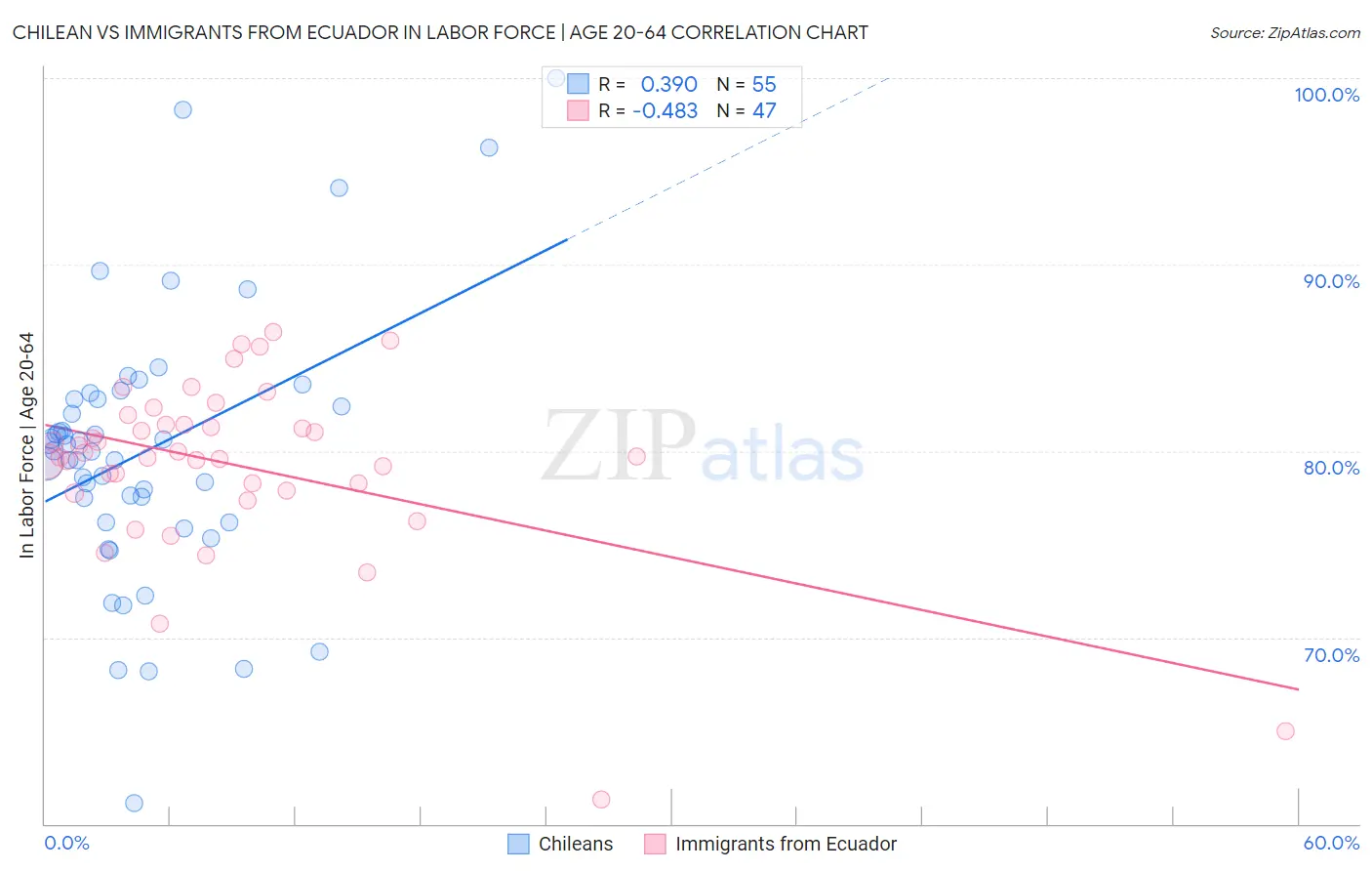 Chilean vs Immigrants from Ecuador In Labor Force | Age 20-64