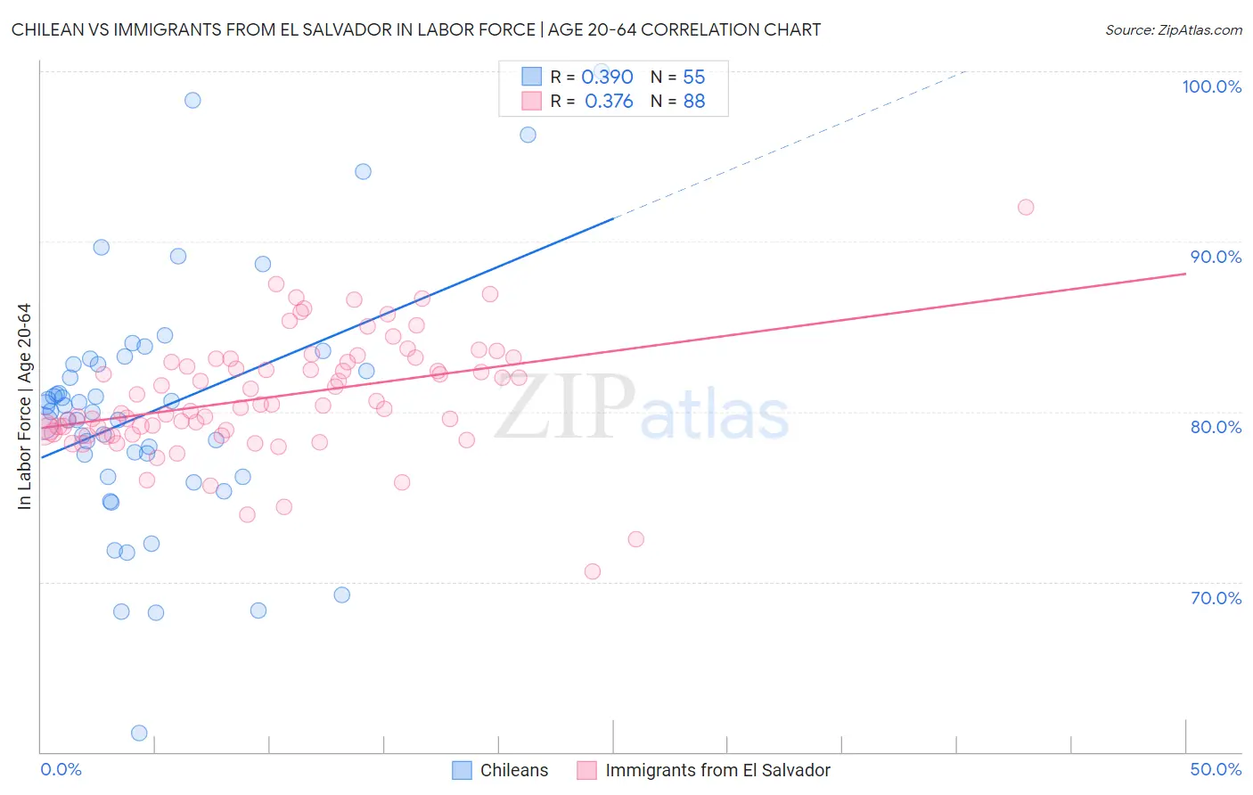 Chilean vs Immigrants from El Salvador In Labor Force | Age 20-64