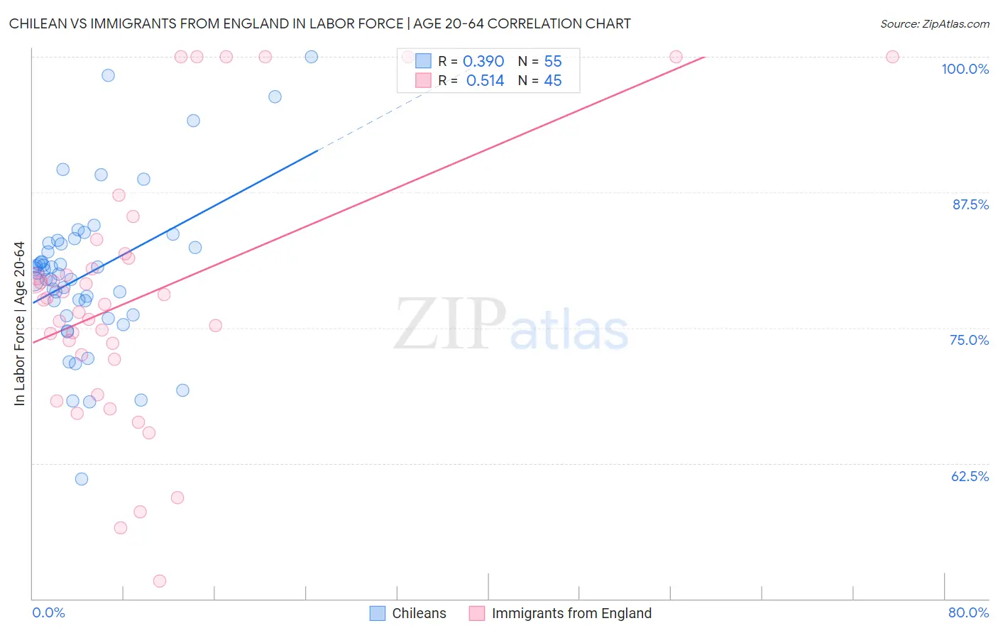 Chilean vs Immigrants from England In Labor Force | Age 20-64