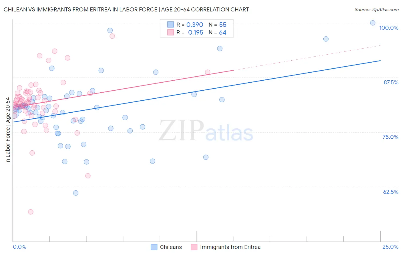 Chilean vs Immigrants from Eritrea In Labor Force | Age 20-64