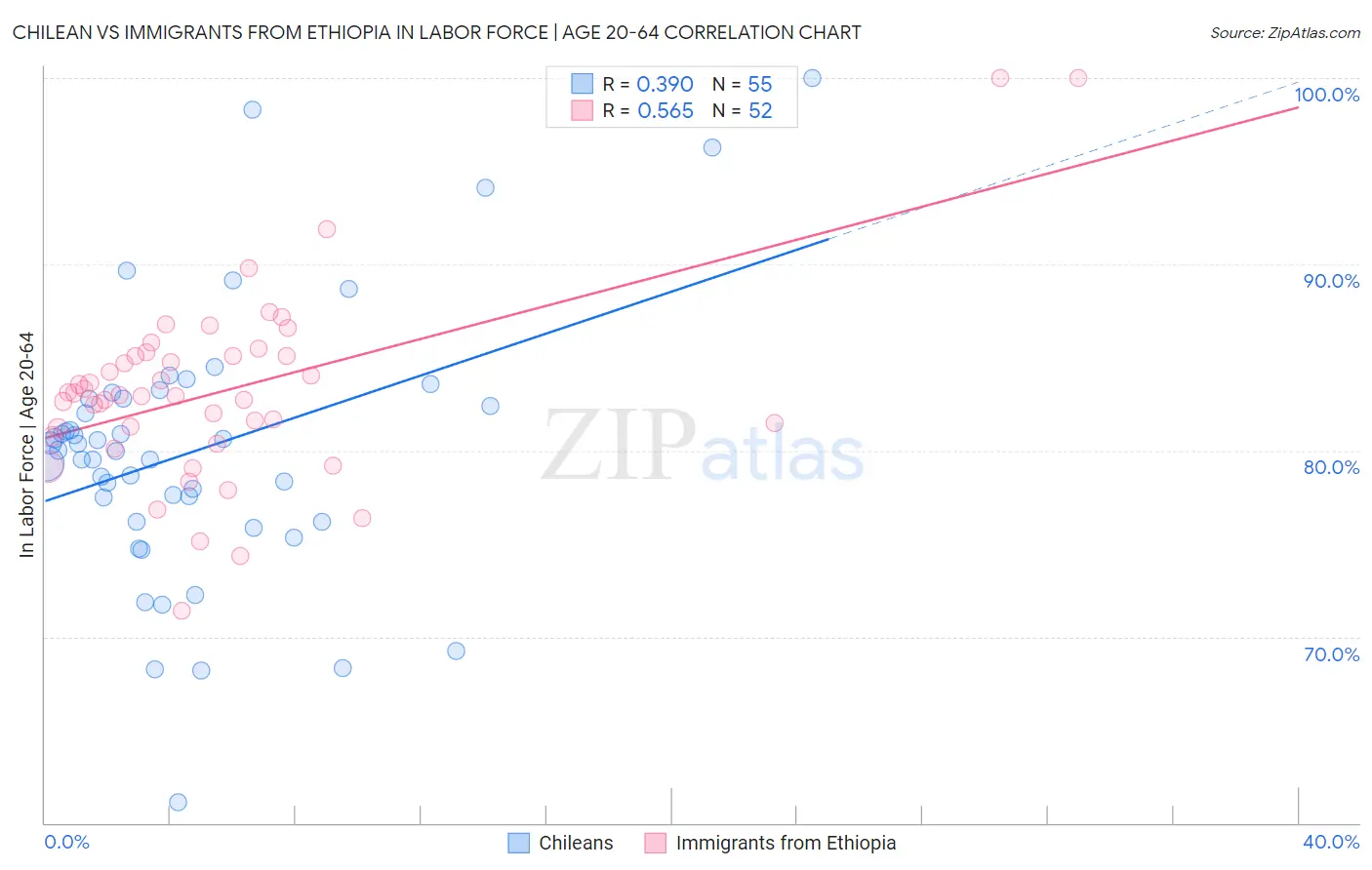 Chilean vs Immigrants from Ethiopia In Labor Force | Age 20-64