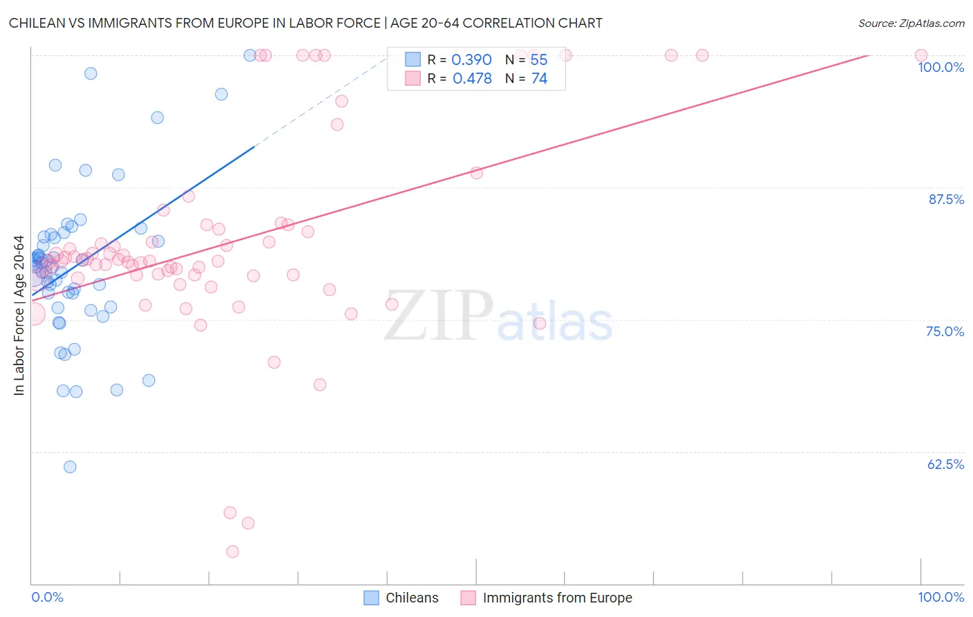 Chilean vs Immigrants from Europe In Labor Force | Age 20-64