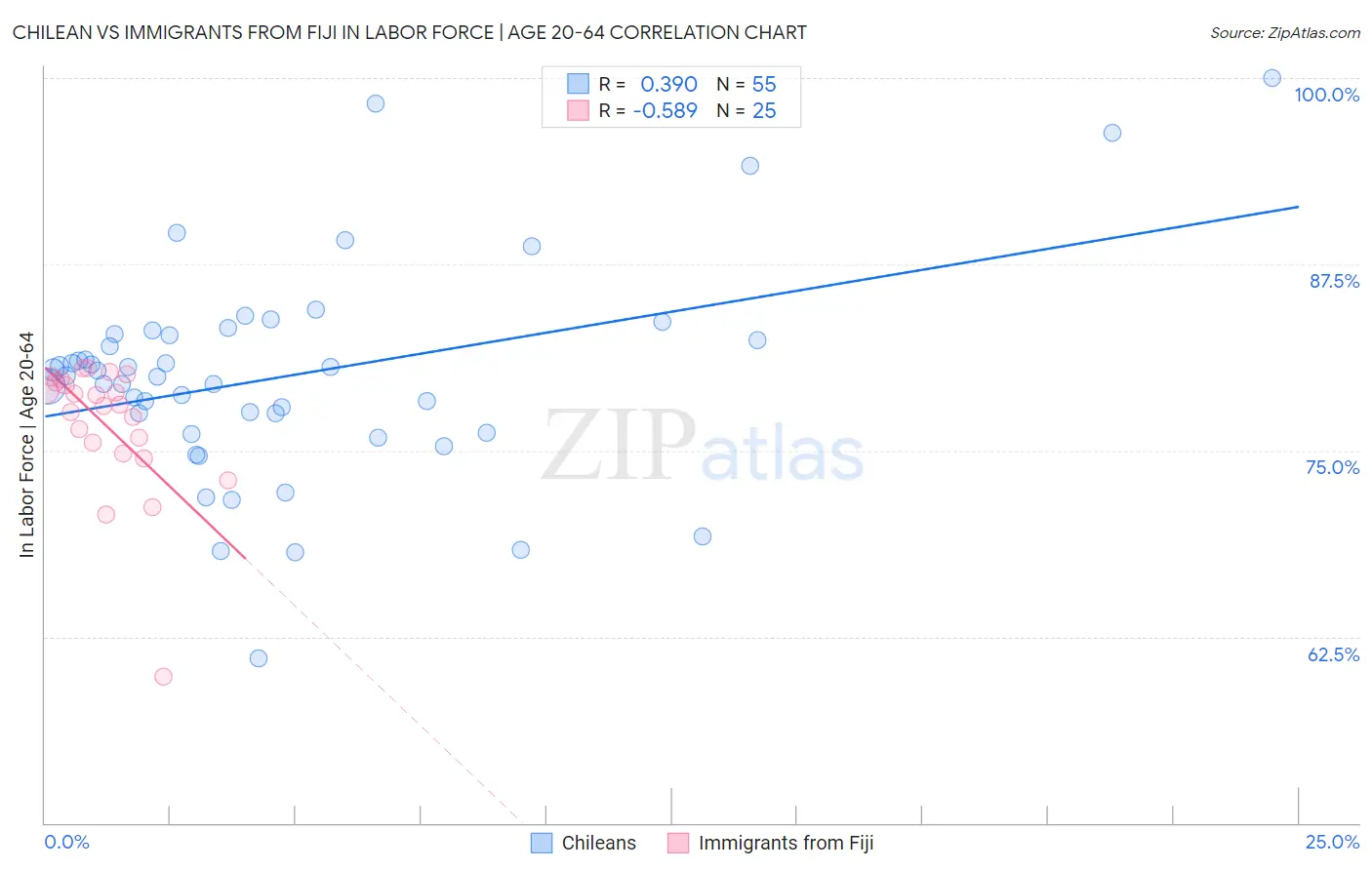 Chilean vs Immigrants from Fiji In Labor Force | Age 20-64