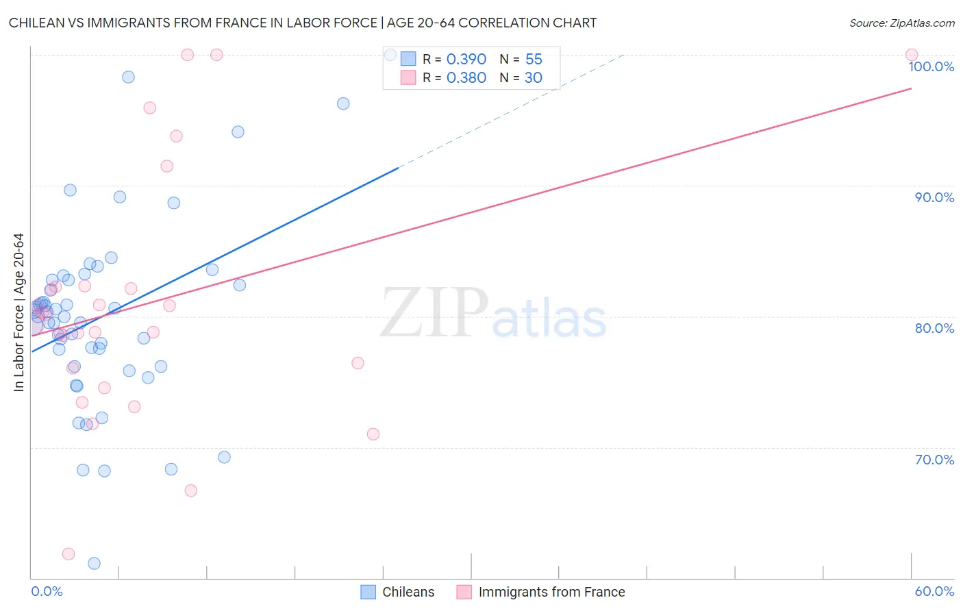 Chilean vs Immigrants from France In Labor Force | Age 20-64