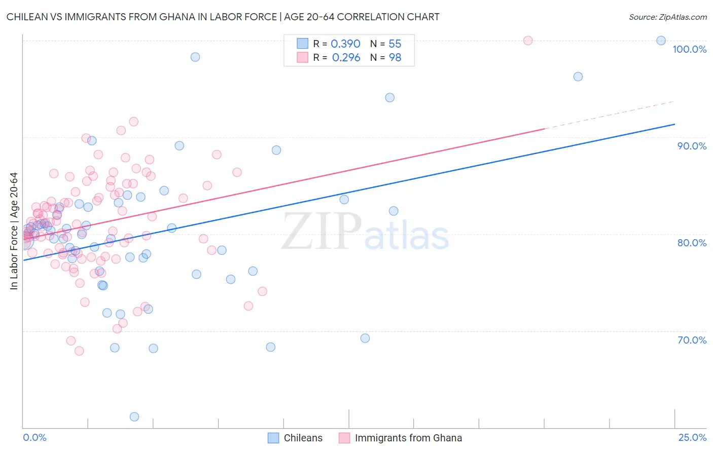 Chilean vs Immigrants from Ghana In Labor Force | Age 20-64
