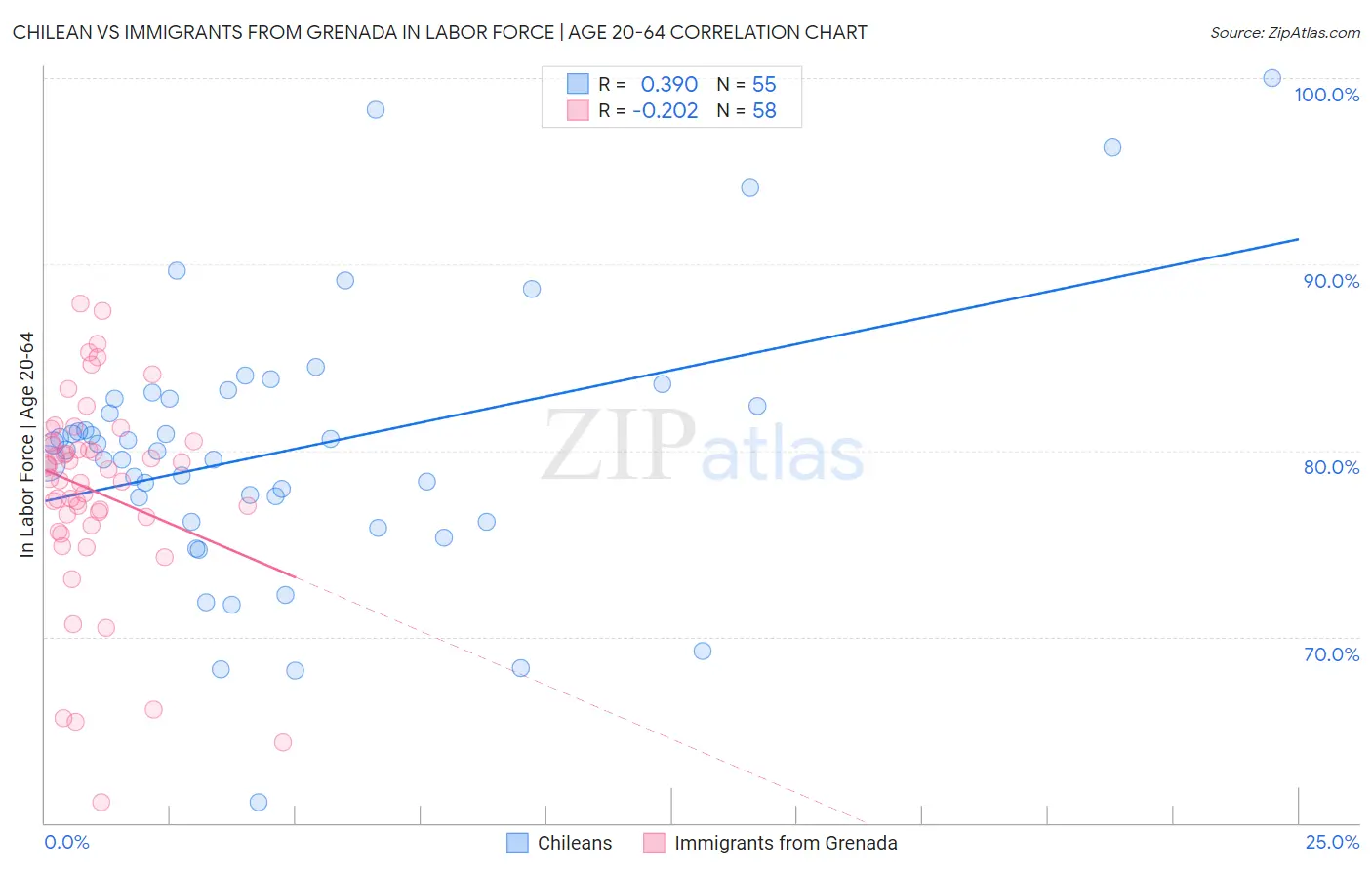 Chilean vs Immigrants from Grenada In Labor Force | Age 20-64