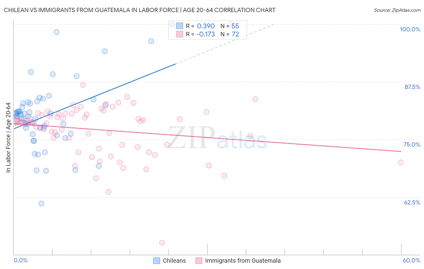 Chilean vs Immigrants from Guatemala In Labor Force | Age 20-64