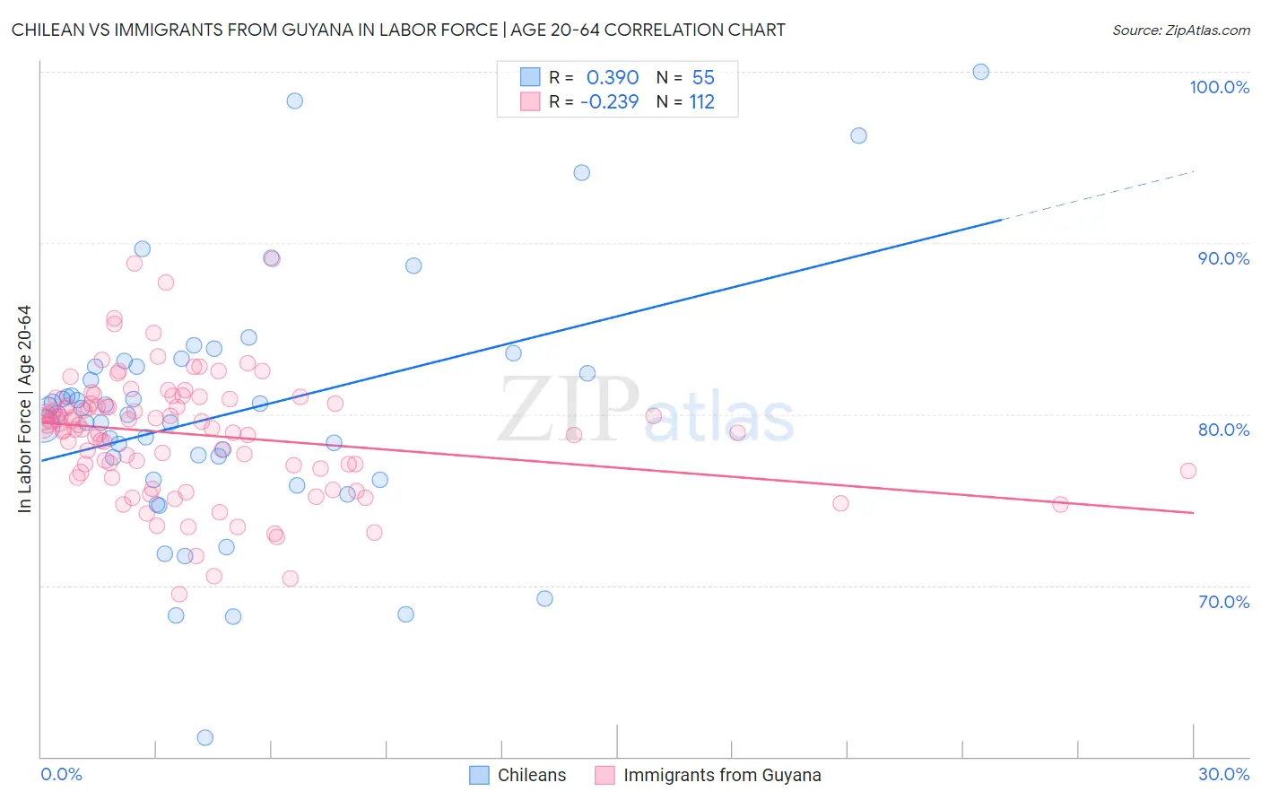 Chilean vs Immigrants from Guyana In Labor Force | Age 20-64