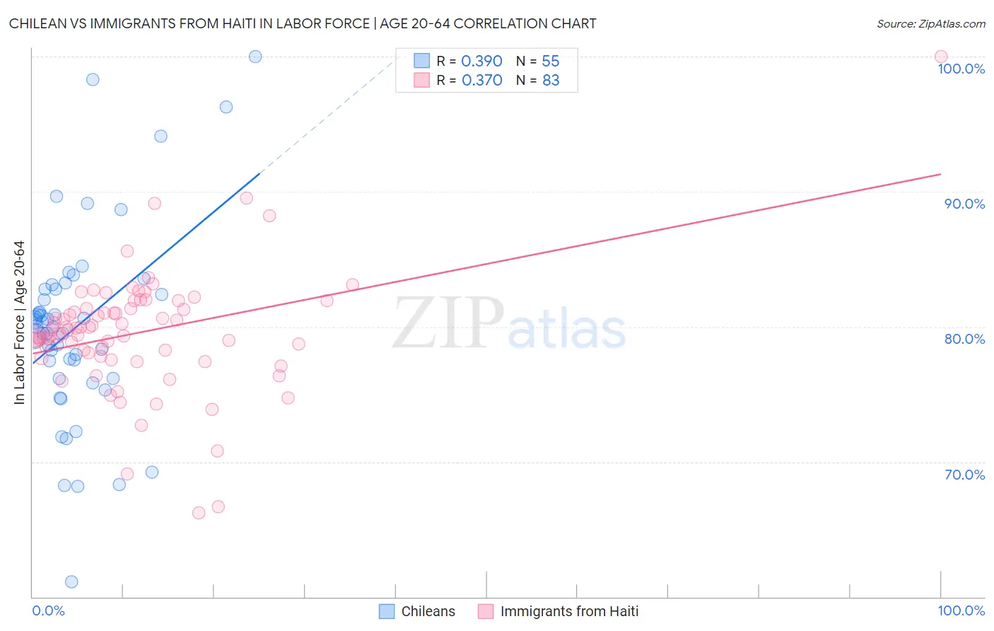 Chilean vs Immigrants from Haiti In Labor Force | Age 20-64