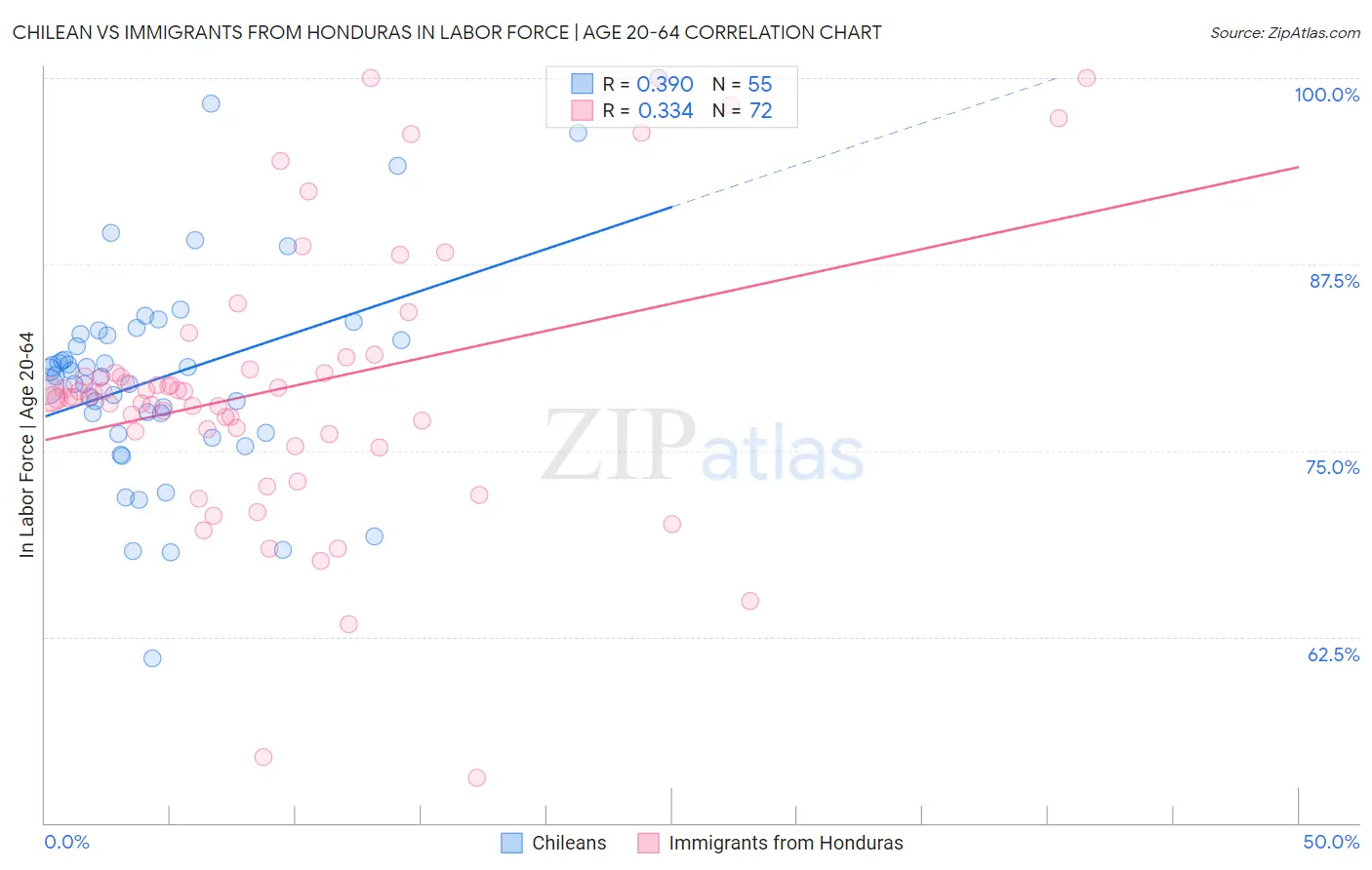 Chilean vs Immigrants from Honduras In Labor Force | Age 20-64