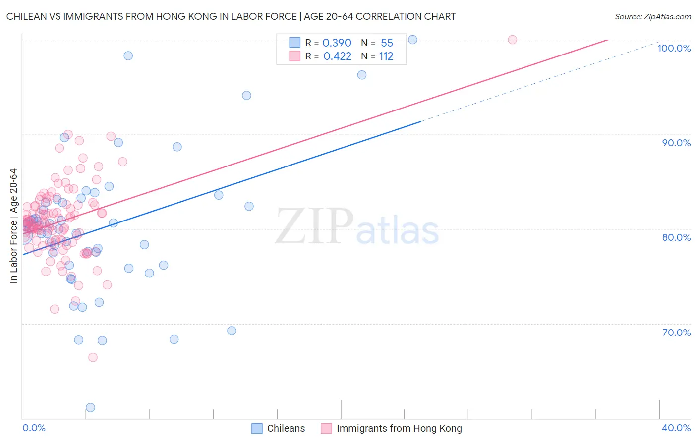 Chilean vs Immigrants from Hong Kong In Labor Force | Age 20-64