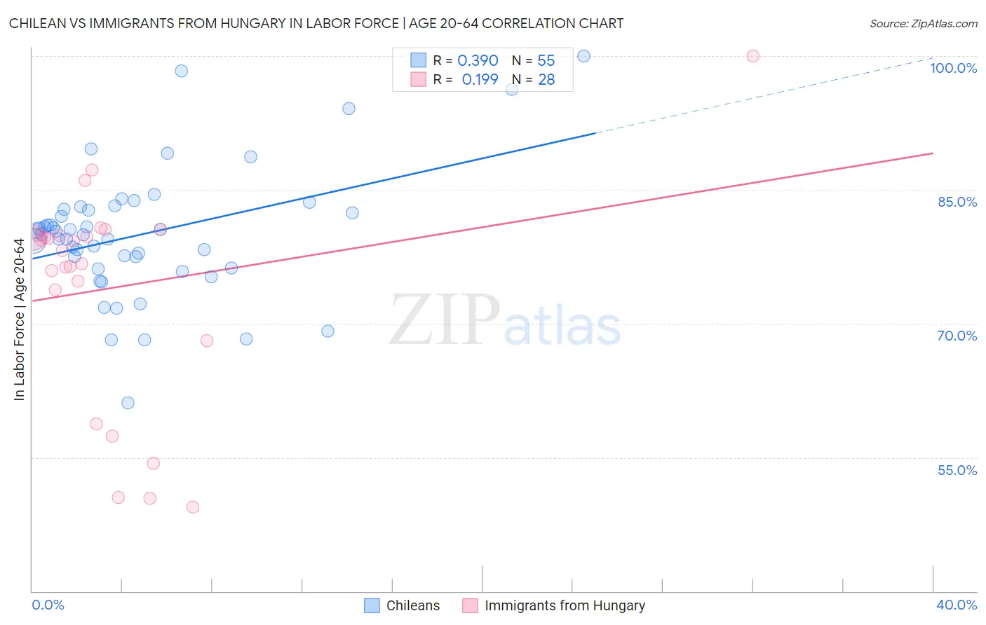 Chilean vs Immigrants from Hungary In Labor Force | Age 20-64