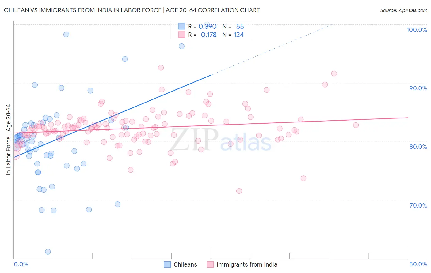 Chilean vs Immigrants from India In Labor Force | Age 20-64