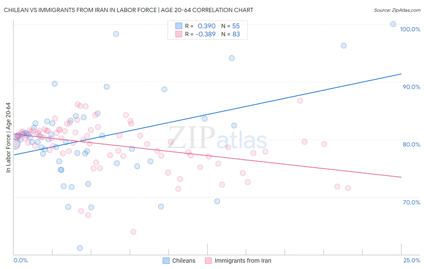 Chilean vs Immigrants from Iran In Labor Force | Age 20-64