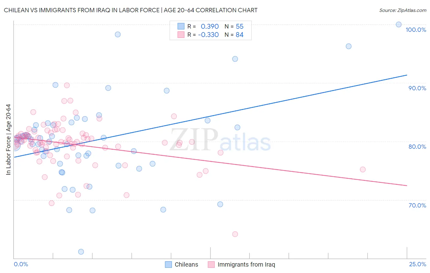 Chilean vs Immigrants from Iraq In Labor Force | Age 20-64