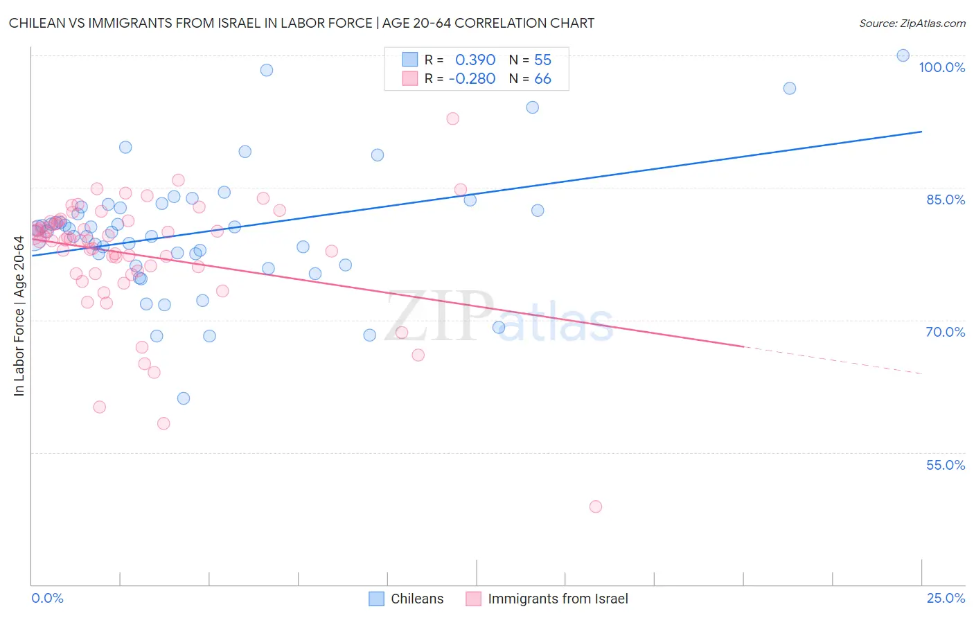 Chilean vs Immigrants from Israel In Labor Force | Age 20-64