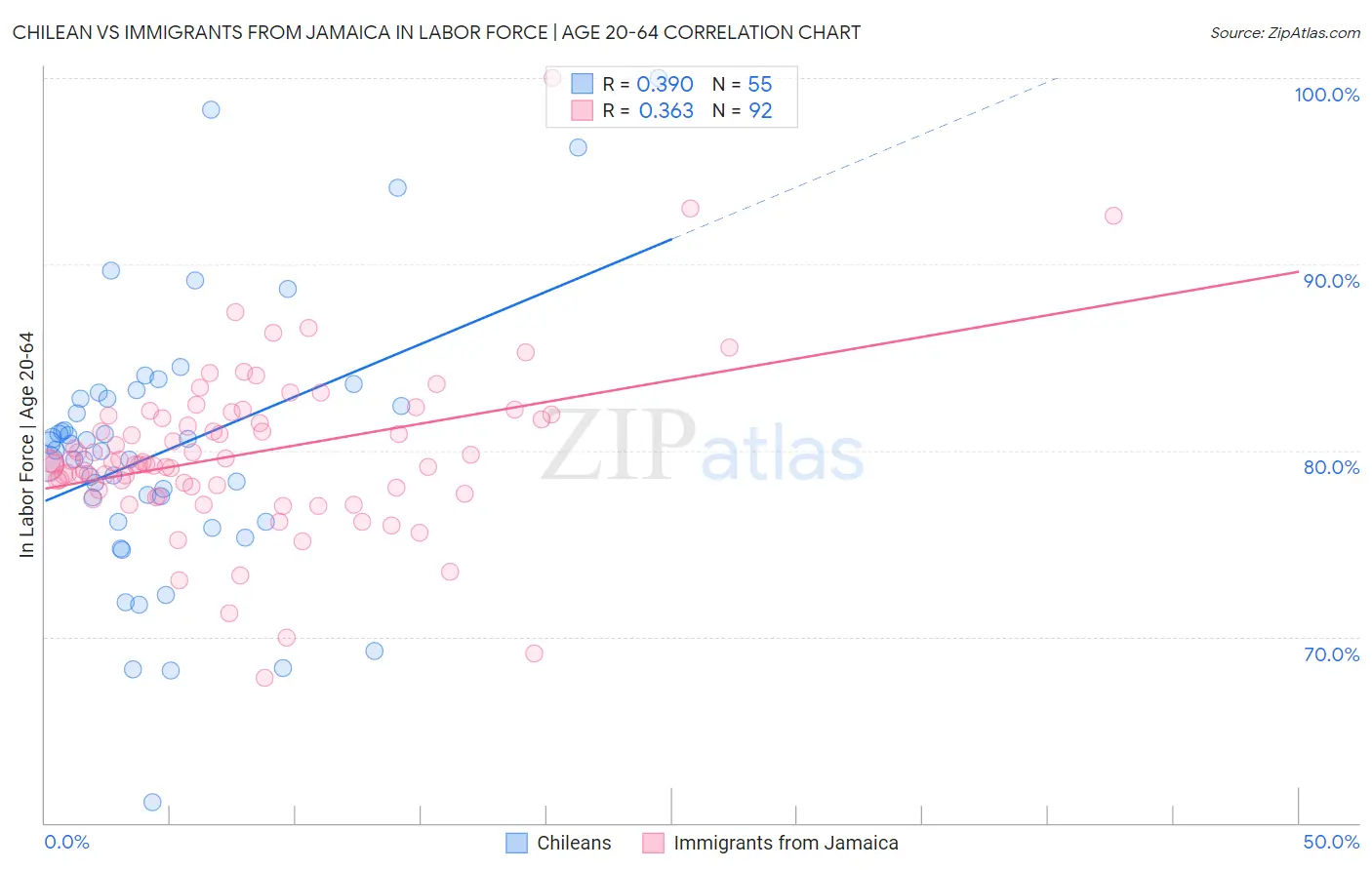 Chilean vs Immigrants from Jamaica In Labor Force | Age 20-64