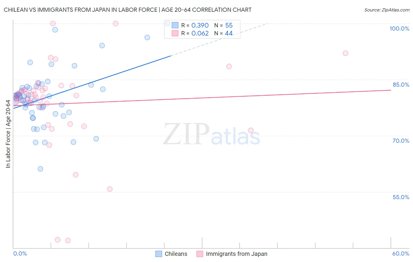 Chilean vs Immigrants from Japan In Labor Force | Age 20-64