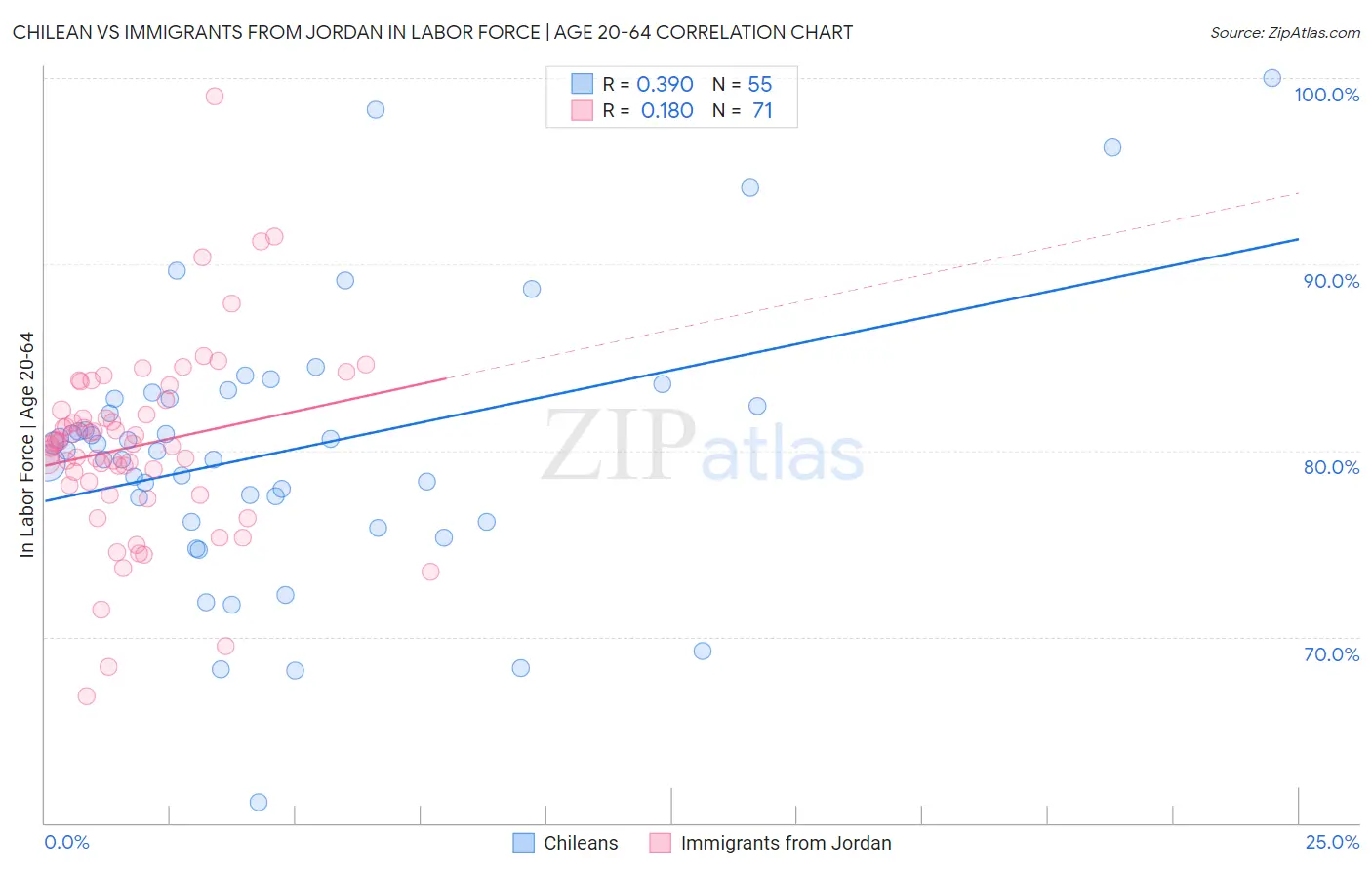 Chilean vs Immigrants from Jordan In Labor Force | Age 20-64